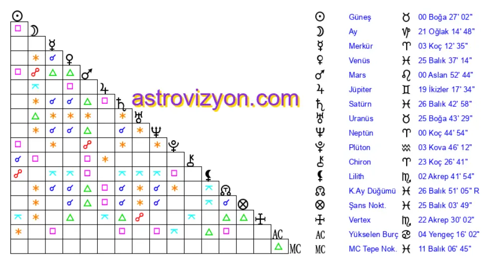 dogum haritasi gezegen konumlari
